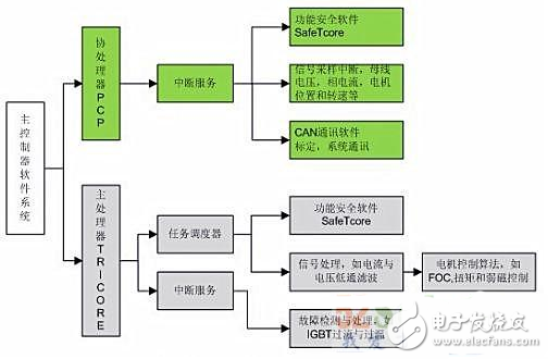 英飞凌PMSM电机控制系统的解决方案,7,第6张