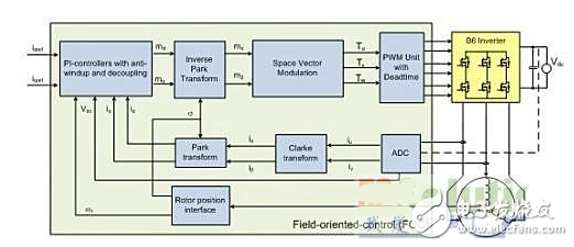 英飞凌PMSM电机控制系统的解决方案,4,第4张