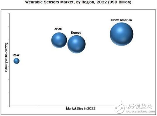 十大传感器及可穿戴传感器市场预测,第3张