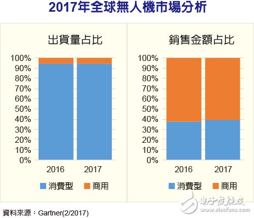 2017年消费型无人机销售量或达281.73万台,第2张