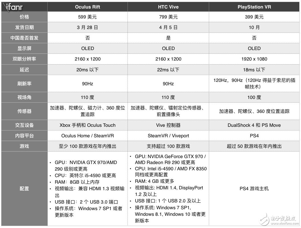 VR头盔VR眼镜VR一体机典型产品盘点,三大vr头显,第2张