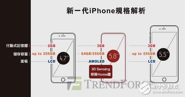 新款iPhone销量或超1亿支 AMOLED屏版出货比重高,第3张