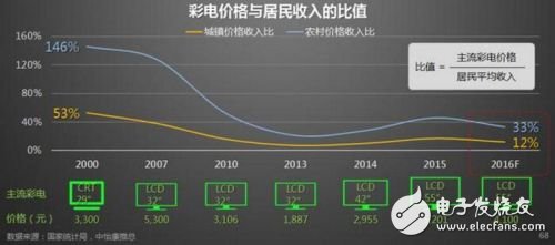 65寸或成2017年彩电行业利润之源,1,第2张