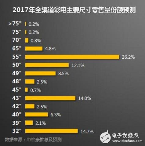 65寸或成2017年彩电行业利润之源,1,第3张