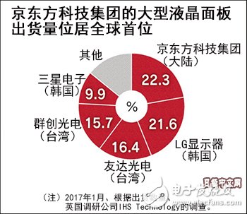 京东方大型液晶面板全球出货量首次升至第一,第2张