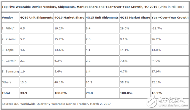 全球可穿戴市场Q4出货增长17% 小米超苹果成全球第二,全球可穿戴市场Q4出货增长17% 小米超苹果成全球第二,第2张