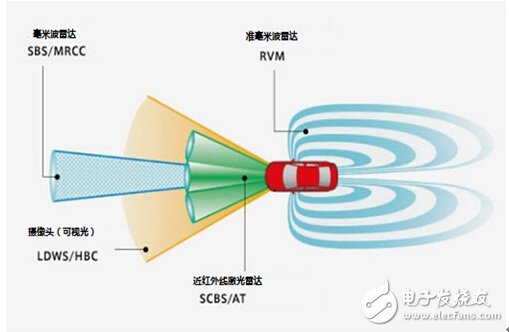 德国大陆研发出防止汽车碰撞的新型毫米波雷达,图1 用于防碰撞系统中的各种传感器（图片来自马自达）,第2张