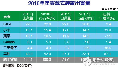 2016年可穿戴出货突破1亿支 后起之秀不容小看,第2张