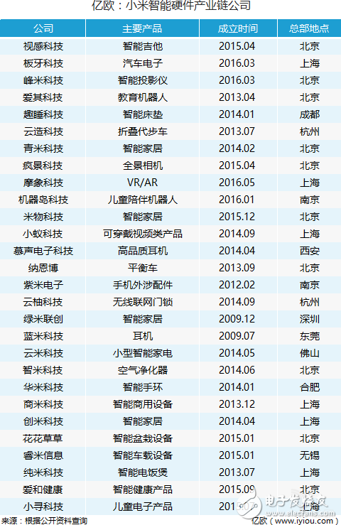 小米5年内将投100家生态链企业 雷军的智能硬件盘子有多大？,第3张