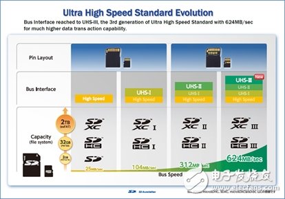 SD卡UHS-III、A2、LV三大新标准梳理,第2张