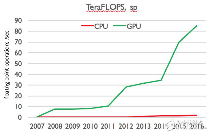 对比CPU，GPU才是摩尔定律的宠儿？,为什么 GPU 会成为通用计算的宠儿？,第2张