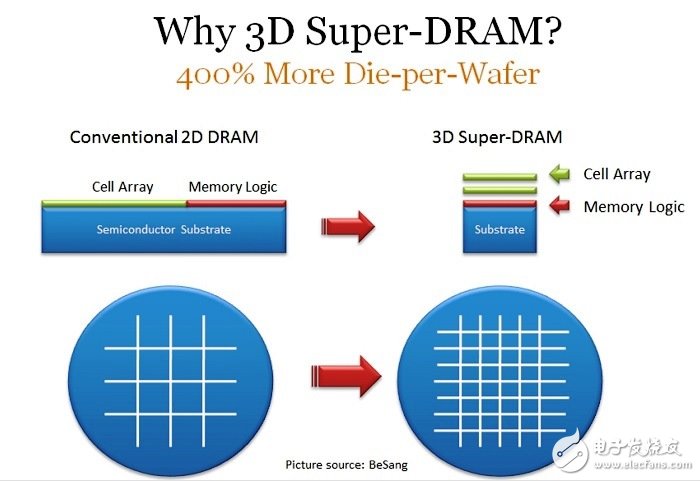 为了延长DRAM存储器寿命 必须短时间内采用3D DRAM,第2张