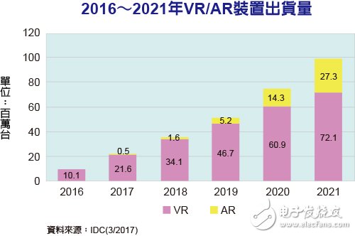 2021年AR设备出货量将达到2730万台 VR出货7210万台,第2张