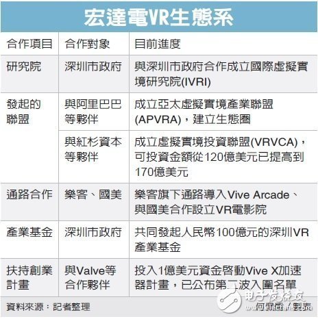 瞄准未来VR上兆美元市场 HTC深圳设研究院,htc vr生态,第2张