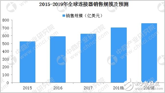 一文看懂全球及中国连接器行业发展现状及竞争格局（附图表）,一文看懂全球及中国连接器行业发展现状及竞争格局（附图表）,第2张