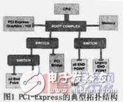 PCI-Express总线介绍 接口设计和实现,PCI-Express总线介绍 接口设计和实现,第2张