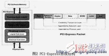 PCI-Express总线介绍 接口设计和实现,PCI-Express总线介绍 接口设计和实现,第3张