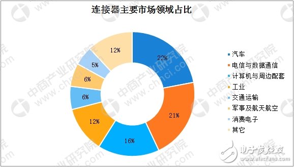 一文看懂全球及中国连接器行业发展现状及竞争格局（附图表）,一文看懂全球及中国连接器行业发展现状及竞争格局（附图表）,第3张