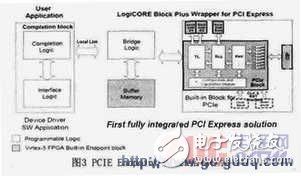 PCI-Express总线介绍 接口设计和实现,PCI-Express总线介绍 接口设计和实现,第4张