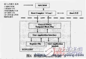 PCI-Express总线介绍 接口设计和实现,PCI-Express总线介绍 接口设计和实现,第5张