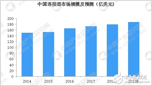 一文看懂全球及中国连接器行业发展现状及竞争格局（附图表）,一文看懂全球及中国连接器行业发展现状及竞争格局（附图表）,第5张