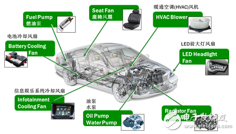 采用高度集成的电机控制方案应对最新的汽车趋势,第2张