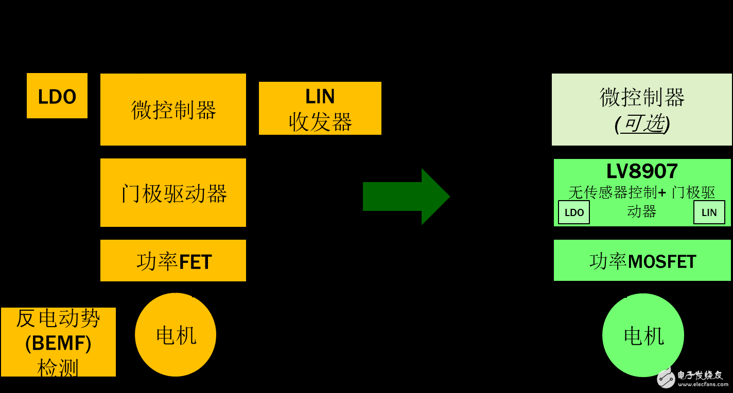 采用高度集成的电机控制方案应对最新的汽车趋势,第3张