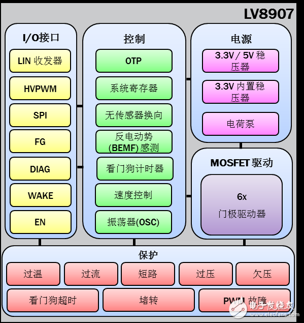 采用高度集成的电机控制方案应对最新的汽车趋势,第4张