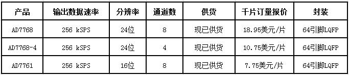 Σ-Δ型ADC改善仪器仪表、能源和医疗保健应用中的信号质量监控,第2张