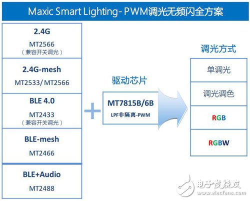 美芯晟全明星调光无频闪系列-MT7816B让频闪见鬼去！,第3张