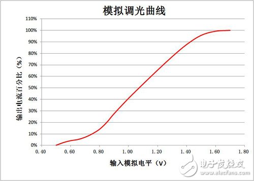 美芯晟全明星调光无频闪系列-MT7816B让频闪见鬼去！,第6张