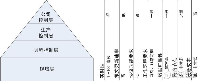 什么是现场总线,第2张