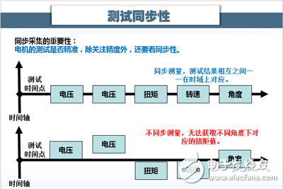 电机瞬态测试的核心关键“同步性”,第2张