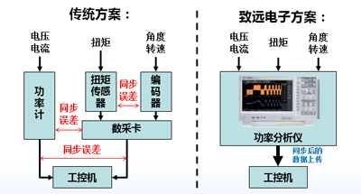 电机瞬态测试的核心关键“同步性”,第7张