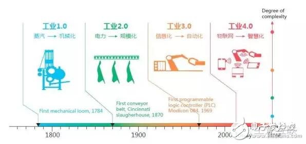浅谈工业4.0与物联网,第2张