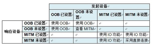 蓝牙配对第二篇：密钥生成方法,第2张