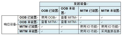 蓝牙配对第二篇：密钥生成方法,第3张