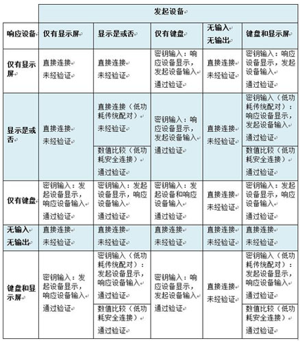 蓝牙配对第二篇：密钥生成方法,第4张