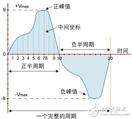 电源测量参数分析——艾德克斯IT9121功率表的应用,第2张