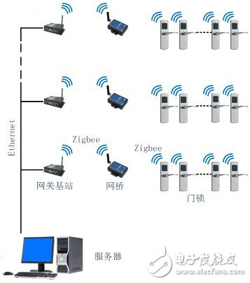 ZigBee无线智能门锁酒店组网实例,第2张