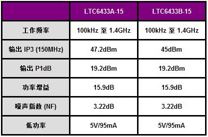 15dB 增益部件在 100kHz 至 1.4GHz 频率范围内 提供 47dBm OIP3 线性度和低噪声,第3张