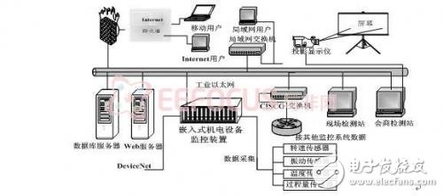 基于以太网的远程数据采集系统,第2张