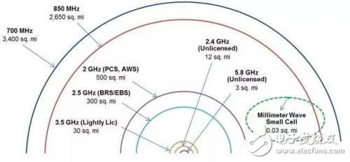 5G即将到来 将面临这些问题,5G即将到来 将面临这些问题,第3张