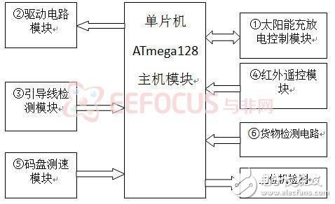 自动巡线与人工遥控相结合的太阳能运输小车,第2张