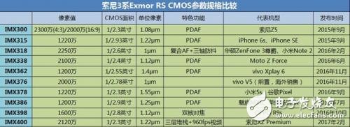 索尼IMX CMOS产品大盘点 3系Exmor RS CMOS参数对比,索尼IMX CMOS产品大盘点 3系Exmor RS CMOS参数对比,第2张