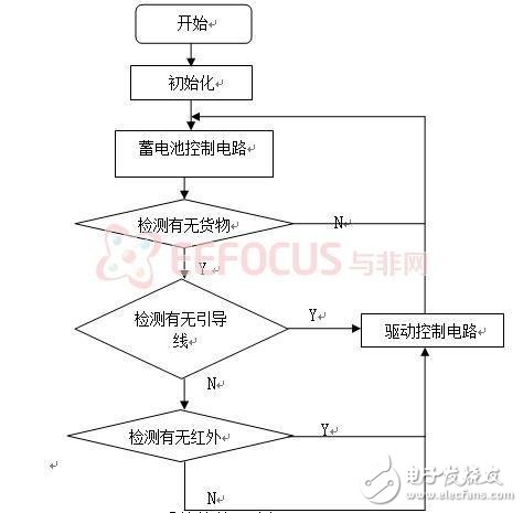 自动巡线与人工遥控相结合的太阳能运输小车,第3张