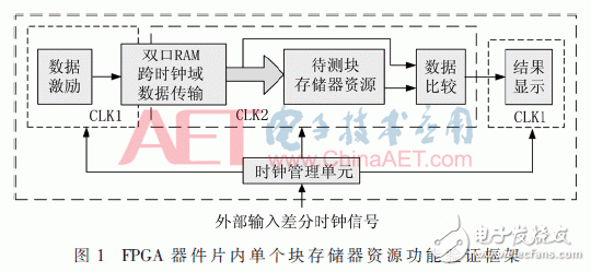 基于FPGA器件的内块存储器资源功能验证方法设计详解,基于FPGA器件的内块存储器资源功能验证方法设计详解,第2张