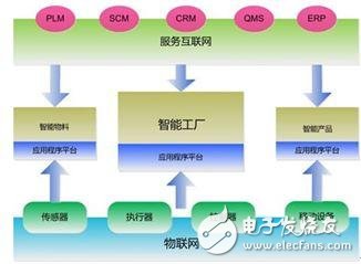 致远电子：工业4.0与IoT物联网 智能制造是关键！,第3张