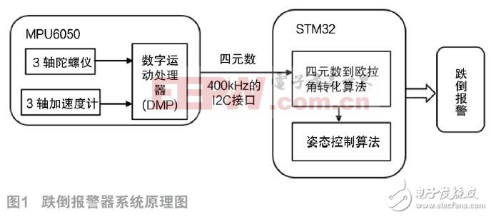 一种基于惯性传感技术的跌倒报警器设计资料分享,一种基于惯性传感技术的跌倒报警器设计,第2张