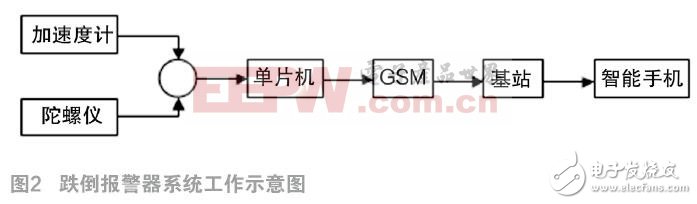 一种基于惯性传感技术的跌倒报警器设计资料分享,一种基于惯性传感技术的跌倒报警器设计,第3张